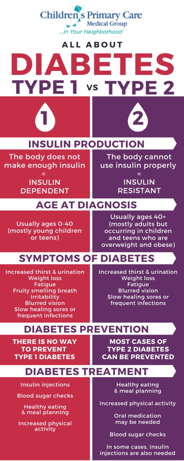 Difference Between Type 1 And Type 2 Diabetes Difference Between Type 